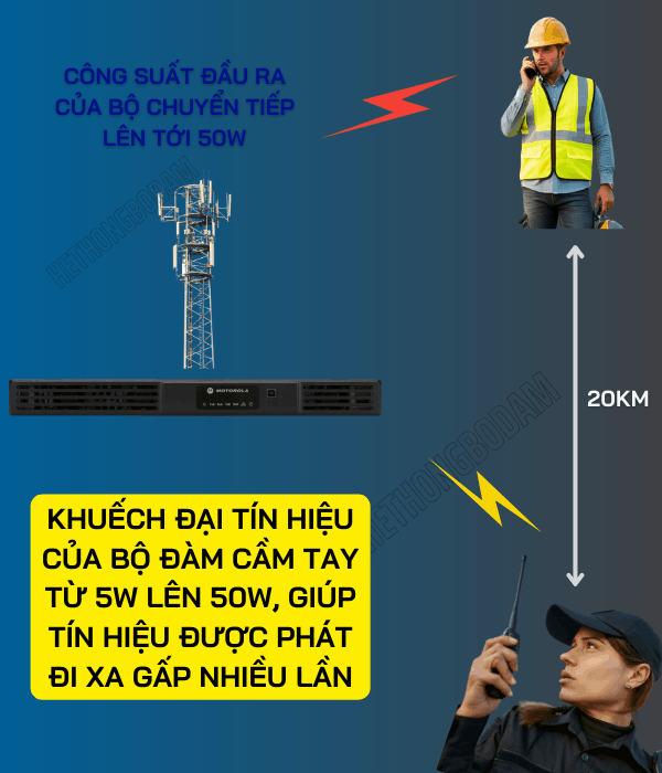 nguyên lý hoạt động của trạm chuyển tiếp bộ đàm repeater giúp tín hiệu được truyền đi xa gấp nhiều lần